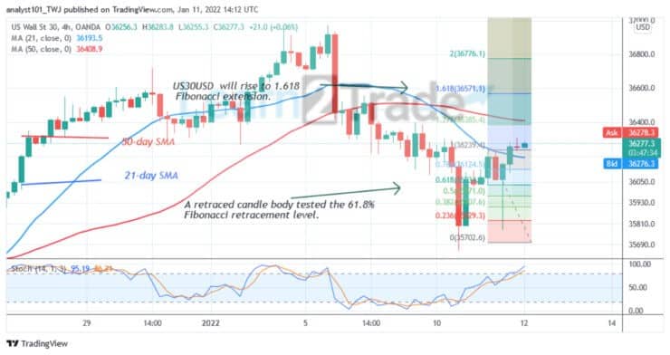 US Wall Street 30 in a Minor Retracement, Targets Level 38200