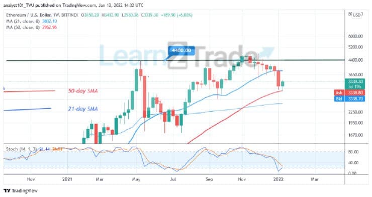  Annual Forecast for Ethereum (ETH), 2022