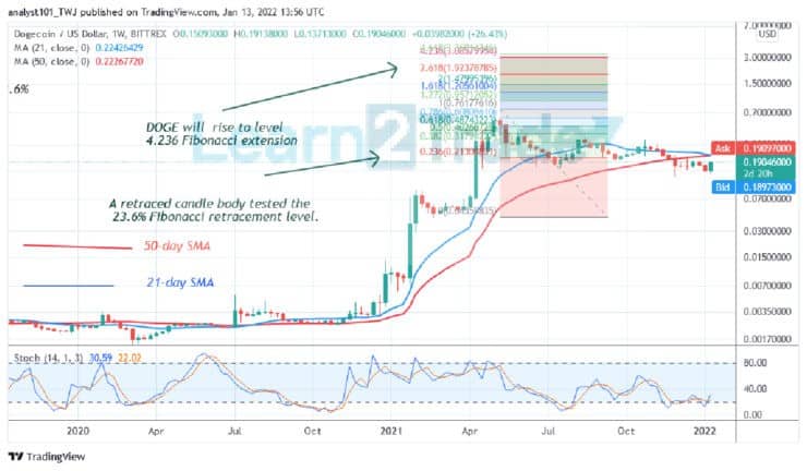 Annual Forecast for Dogecoin (DOGE), 2022