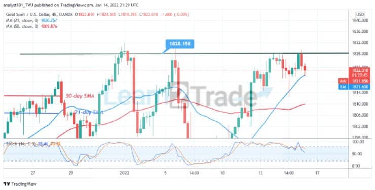 Gold Fluctuates below $1,830 Overhead Resistance, May Slump to $1,800 Low