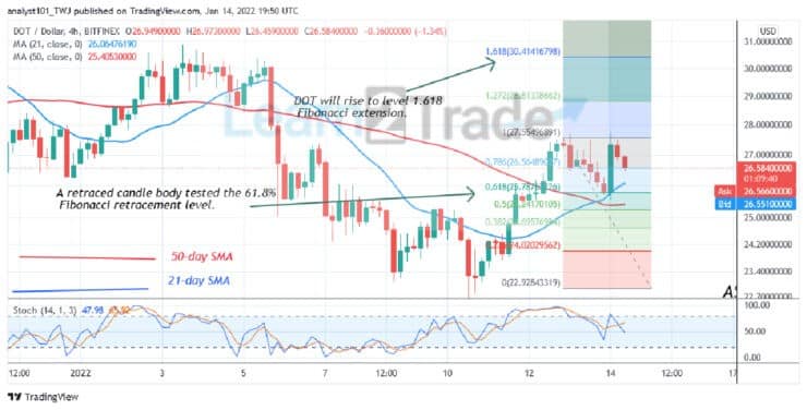 Polkadot (DOT) Makes Positive Moves, Targets Level $30.41