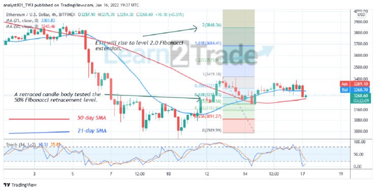  Ethereum Is in an Uptrend, Shows No Strength below $3,400 Resistance