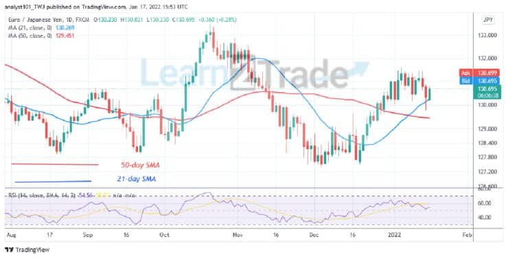 EURJPY Approaches the Overbought Region, May Reverse at Level 131.07