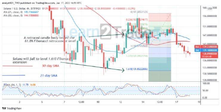 Solana Is in a Downward Correction, Resumes Selling Pressure