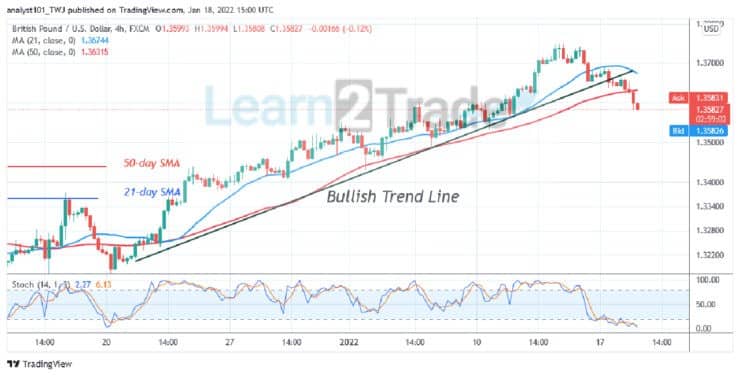  GBP/USD Is in a Range Bound Move, Pauses above Level 1.3581