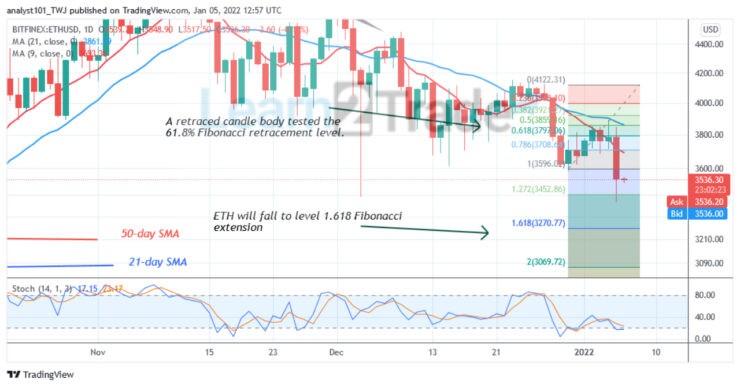 Ethereum (ETH) Ether Faces Rejection from $3,800 High, Resumes Selling Pressure