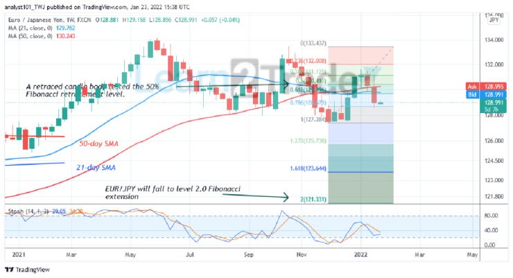 EUR/JPY Is in a Downward Correction, Consolidates above Level 129.05