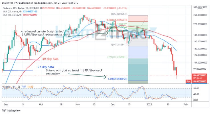 Solana Reaches Oversold Region as the Altcoin Makes Deeper Correction