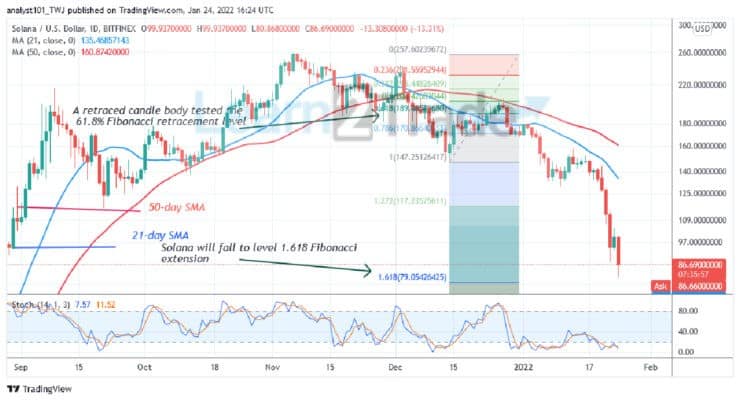 Solana Reaches Oversold Region as the Altcoin Makes Deeper Correction