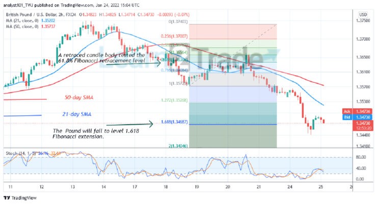 GBP/USD Reaches the Oversold Region, Hovers above Level 1.3440