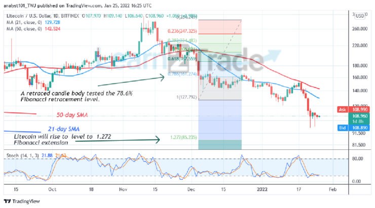 Litecoin Fluctuates above $96 as Bulls and Bears Decide the Next Move