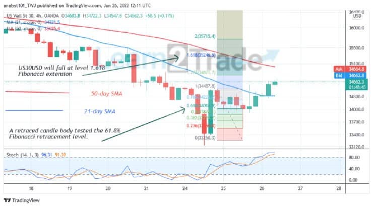 US Wall Street 30 Regains Bullish Momentum, Battles Resistance at Level 35000