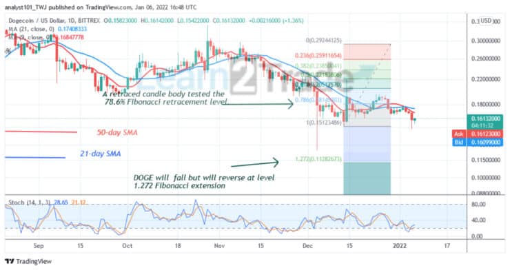 Dogecoin Faces Strong Rejection at $0.19, Resumes Downward Correction