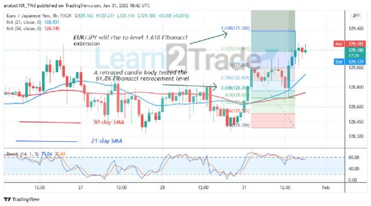 EUR/JPY Struggles below 129.25, May Reverse at Level 129.38