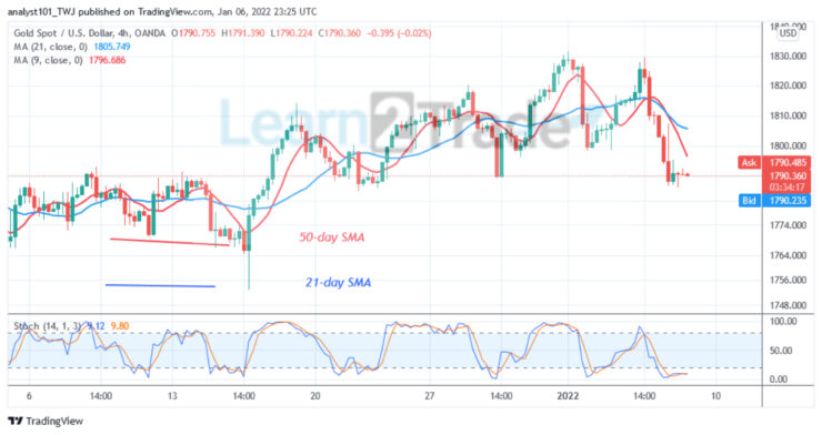 Gold Consolidates Above $1,790 as Market Reaches Oversold Region