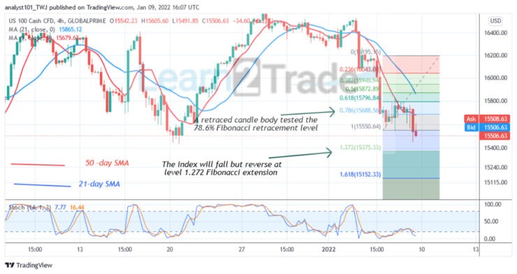 NASDAQ100 Slumps Above Level 15506, Unable to Break Level 16400 