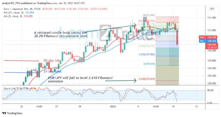 EUR/JPY Slumps to Level 130.32 Low, May Revisit Resistance at 131.50