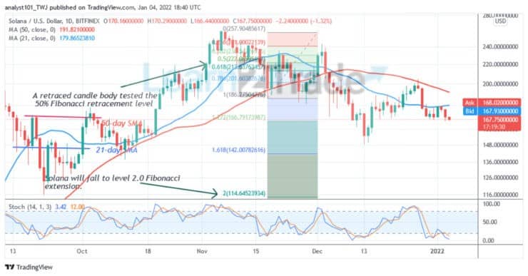 Solana (SOL) Price Analysis: SOL/USD Faces Rejection at $200 May Revisit $148 or $140 Low