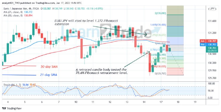 EURJPY Approaches the Overbought Region, May Reverse at Level 131.07