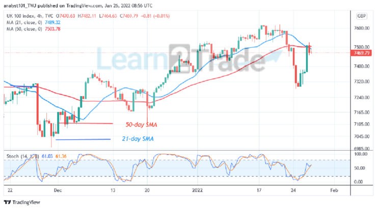 FTSE 100 Faces Rejection at Level 7500, Selling Pressure Is Likely