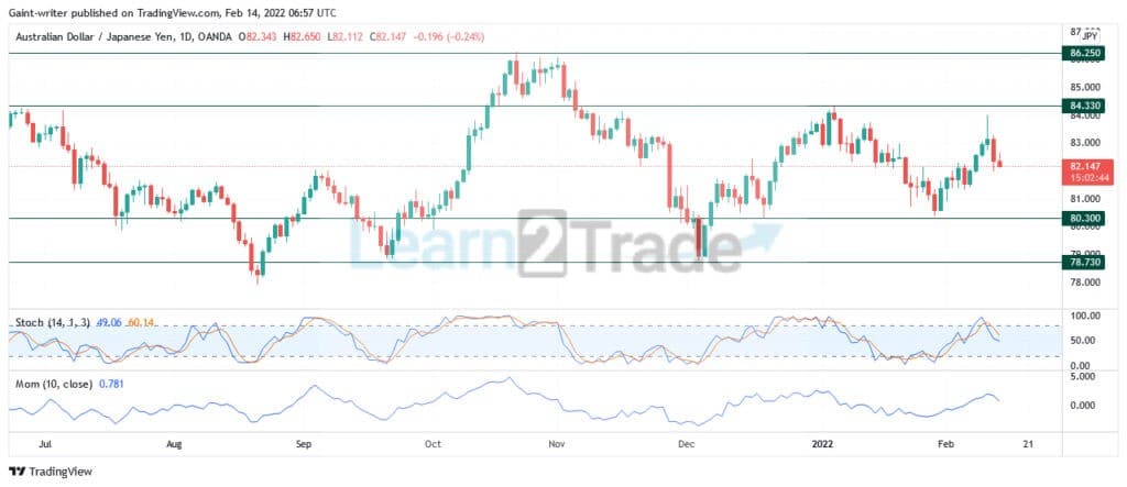 AUDJPY Begins a Slump as Buyers Fail to Reach the 84.330 Resistance Level