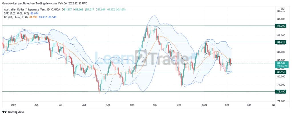 AUDJPY Bears are Determined to Push the Market Downward