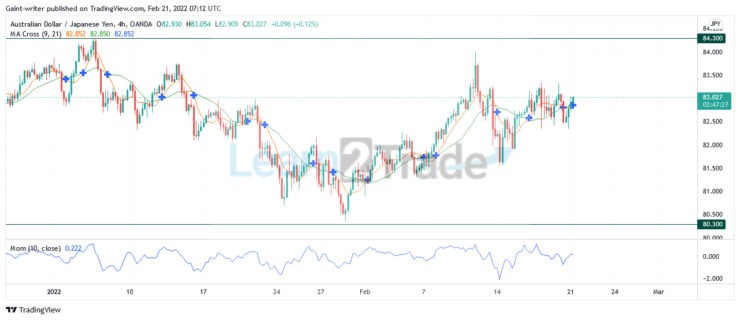 AUDJPY Buyers Keep Striving for Market Dominance