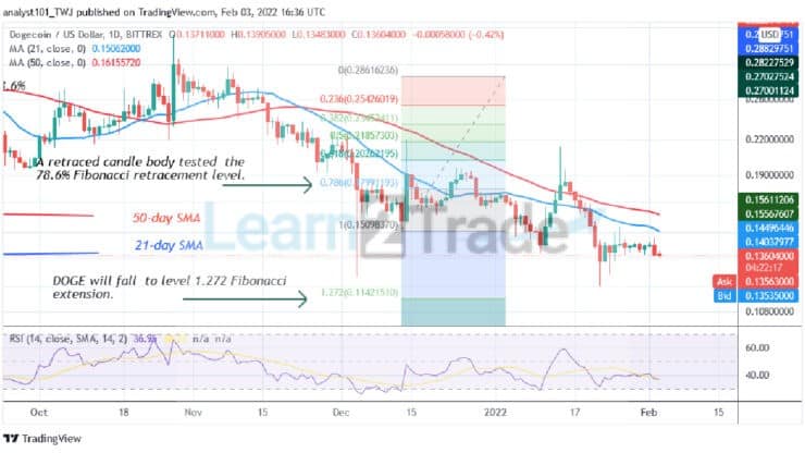 Dogecoin Faces Rejection at $0.15 Resistance May Retest the $0.128 Low