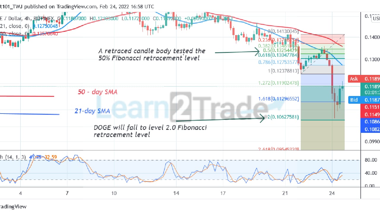 Dogecoin Rebounds above $0.11 but Struggles below the $0.125 High