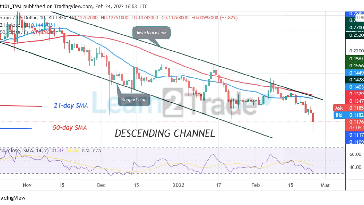 Dogecoin Rebounds above $0.11 but Struggles below the $0.125 High