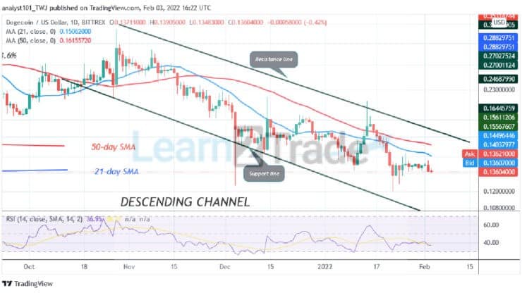 Dogecoin Faces Rejection at $0.15 Resistance May Retest the $0.128 Low