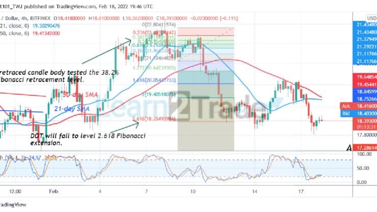  Polkadot Is in a Downward Correction, May Revisit the $16 Low