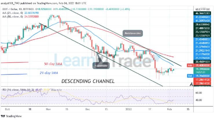 Polkadot Breaks above $20 High as the Altcoin Reaches Overbought Region