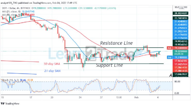 Polkadot Breaks above $20 High as the Altcoin Reaches Overbought Region