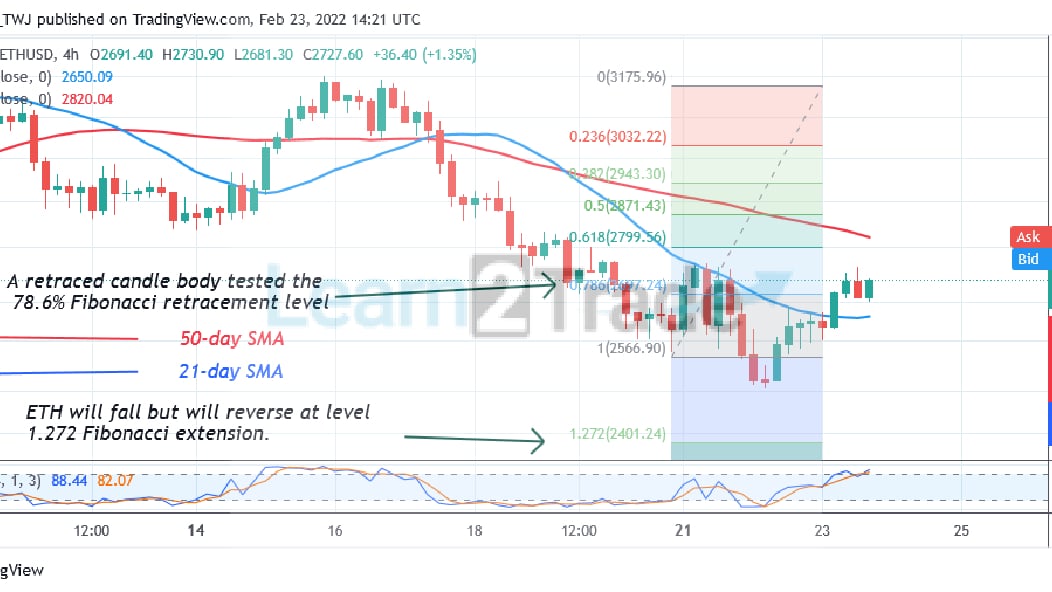 Ethereum Reaches an Overbought Region, Faces Rejection Twice at ,700 High