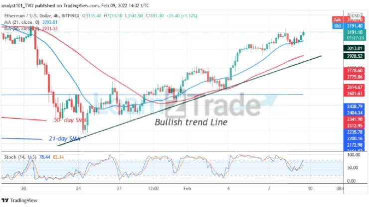 Ethereum Struggles below $3,200 Resistance Zone as Bulls Buy the Dips