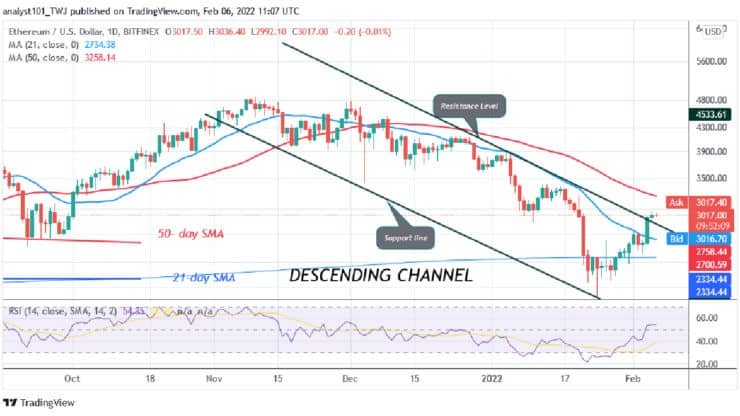 Ethereum Breaks the $2,800 Resistance but Struggles below $3,062 High