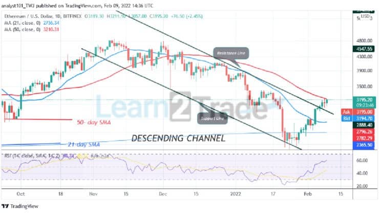 Ethereum Struggles below $3,200 Resistance Zone as Bulls Buy the Dips