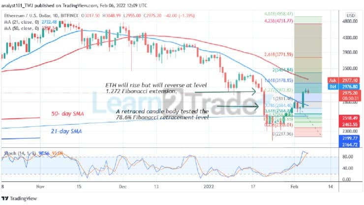 Ethereum Breaks the $2,800 Resistance but Struggles below $3,062 High