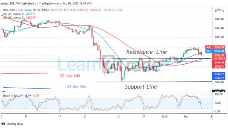 Ethereum Retraces to $2,600 Support as Bulls Resume Upside Momentum