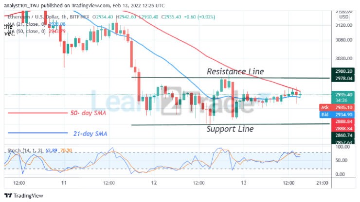 Ethereum Is in a Sideways Move, May Revisit the $2,800 Support