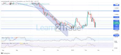 EURCHF failure to overcome the critical level at 1.06070 has sent the price tumbling back to the support level around 1.03270. In the space of 2 weeks
