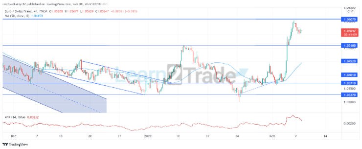EURCHF Marches Upward With a Surge to 1.06070