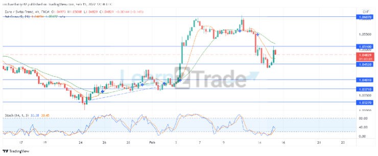 EURCHF Suffers Rejection, but the Bulls Are Still Raging