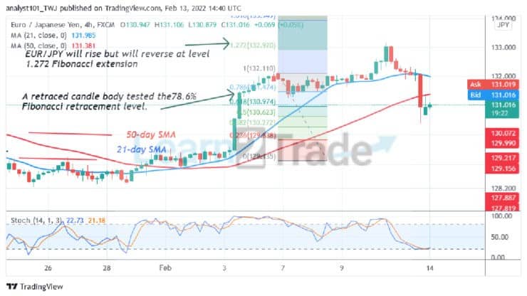 EUR/JPY Declines from the Recent High, Resumes Consolidation above Level 130.00