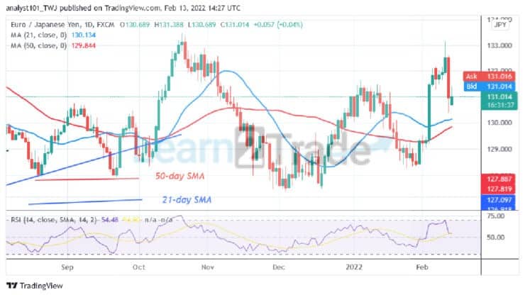 EUR/JPY Declines from the Recent High, Resumes Consolidation above Level 130.00