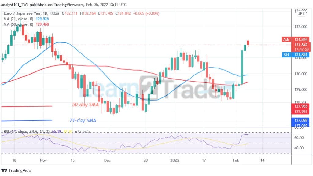 EUR/JPY Reaches an Overbought Region at Level 132.16, Downtrend Likely