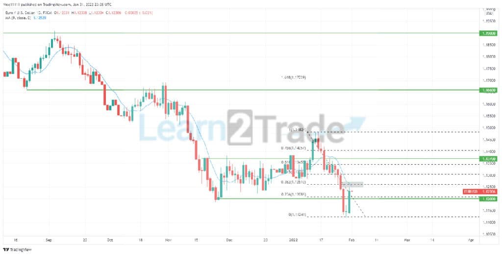 EURUSD Retraces Towards the Imbalance After Downward Motion