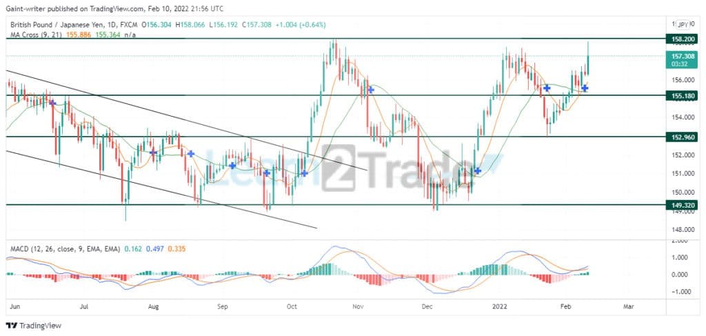 GBPJPY Bullish Ride Is Still Going Strong