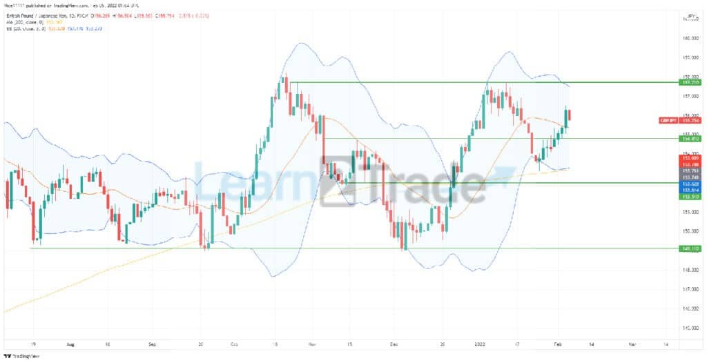GBPJPY Is Retracing Towards a Major Zone.